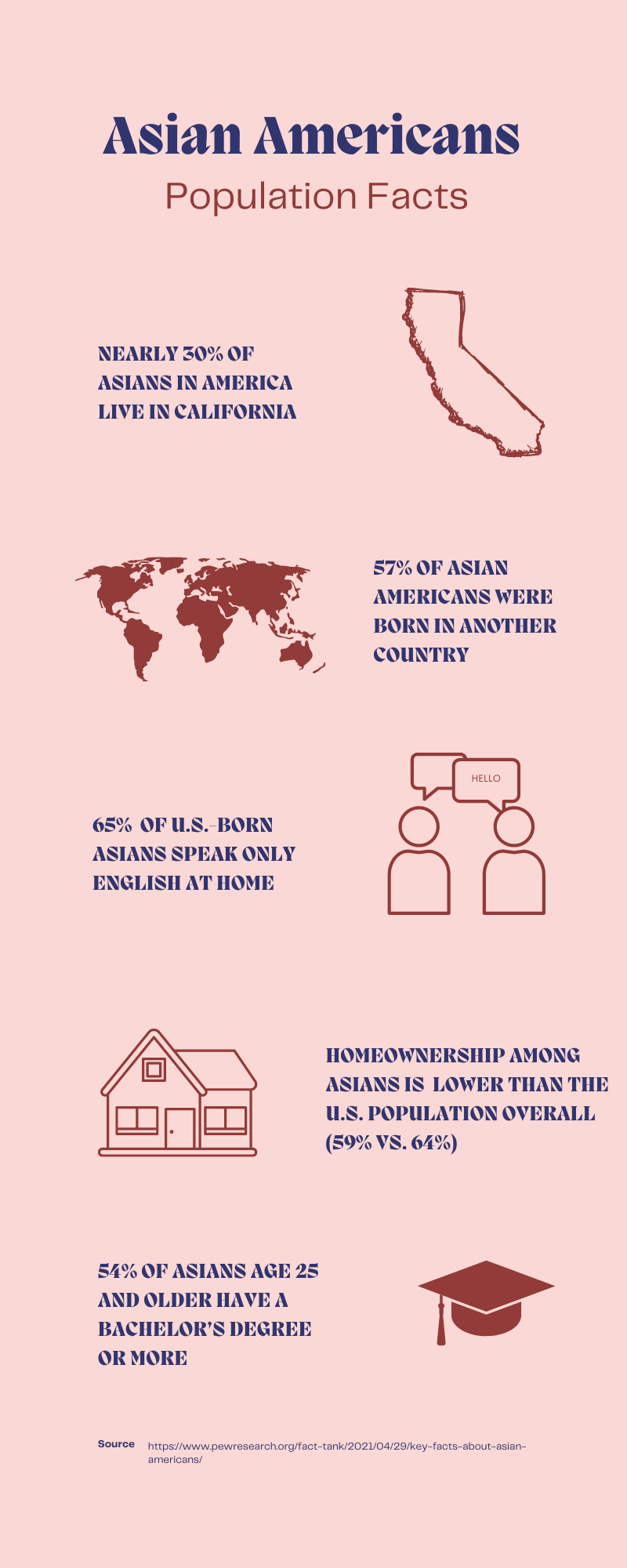 Asian American: Population Facts
