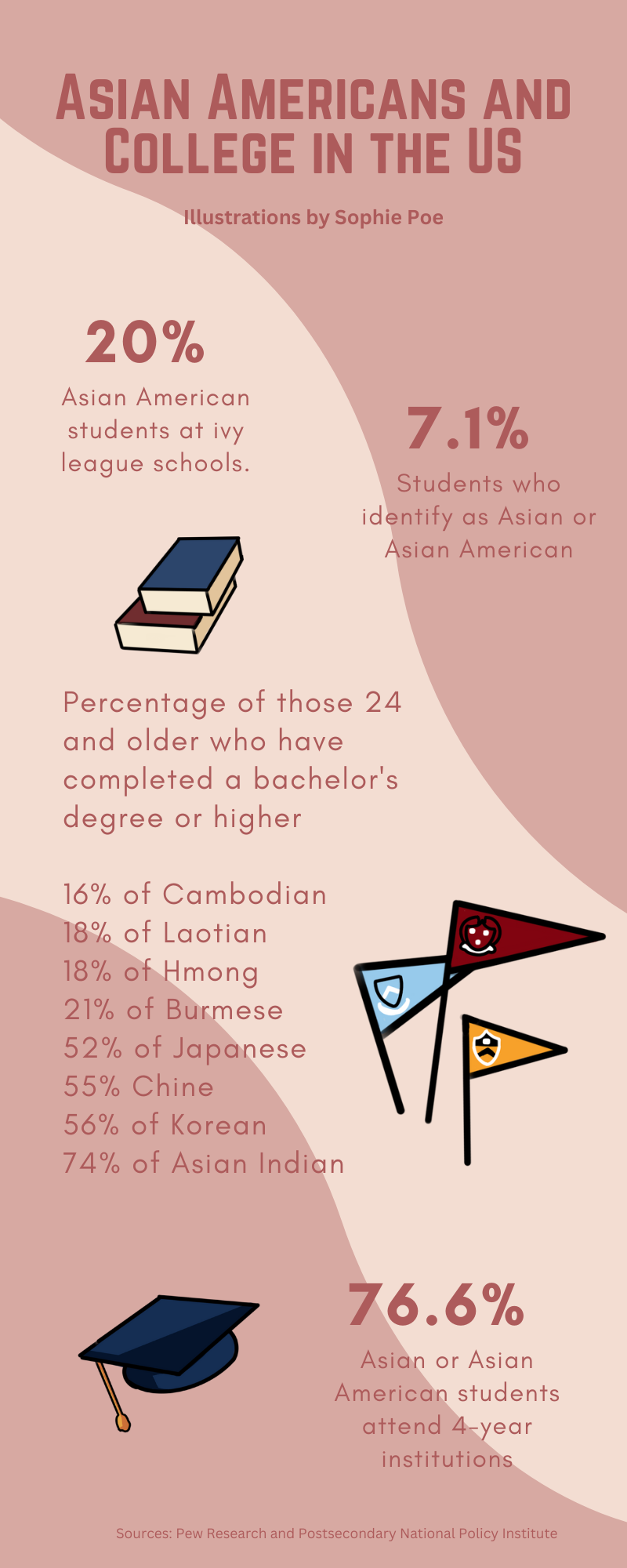 Asian Americans and College in the US