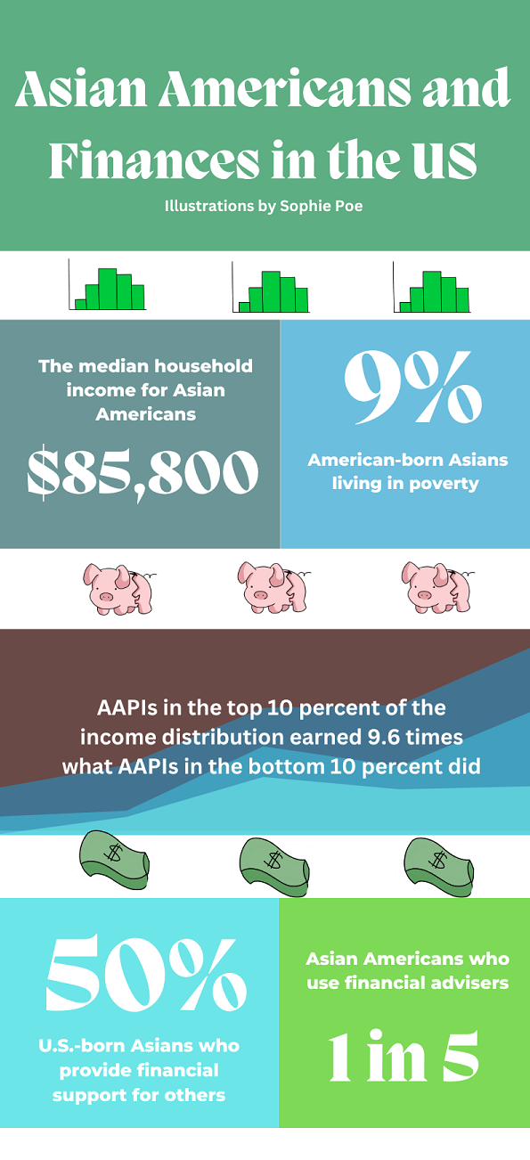 Statistics of Asian Americans and Finances