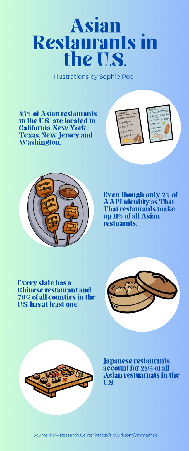 Asian Restaurants in the U.S.