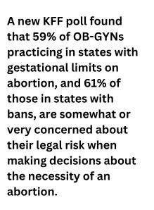 A new KFF poll found that 59% of OB-GYNs practicing in states with gestational limits on abortion, and 61% of those in states with bans, are somewhat or very concerned about their legal risk when making decisions about the necessity of an abortion.